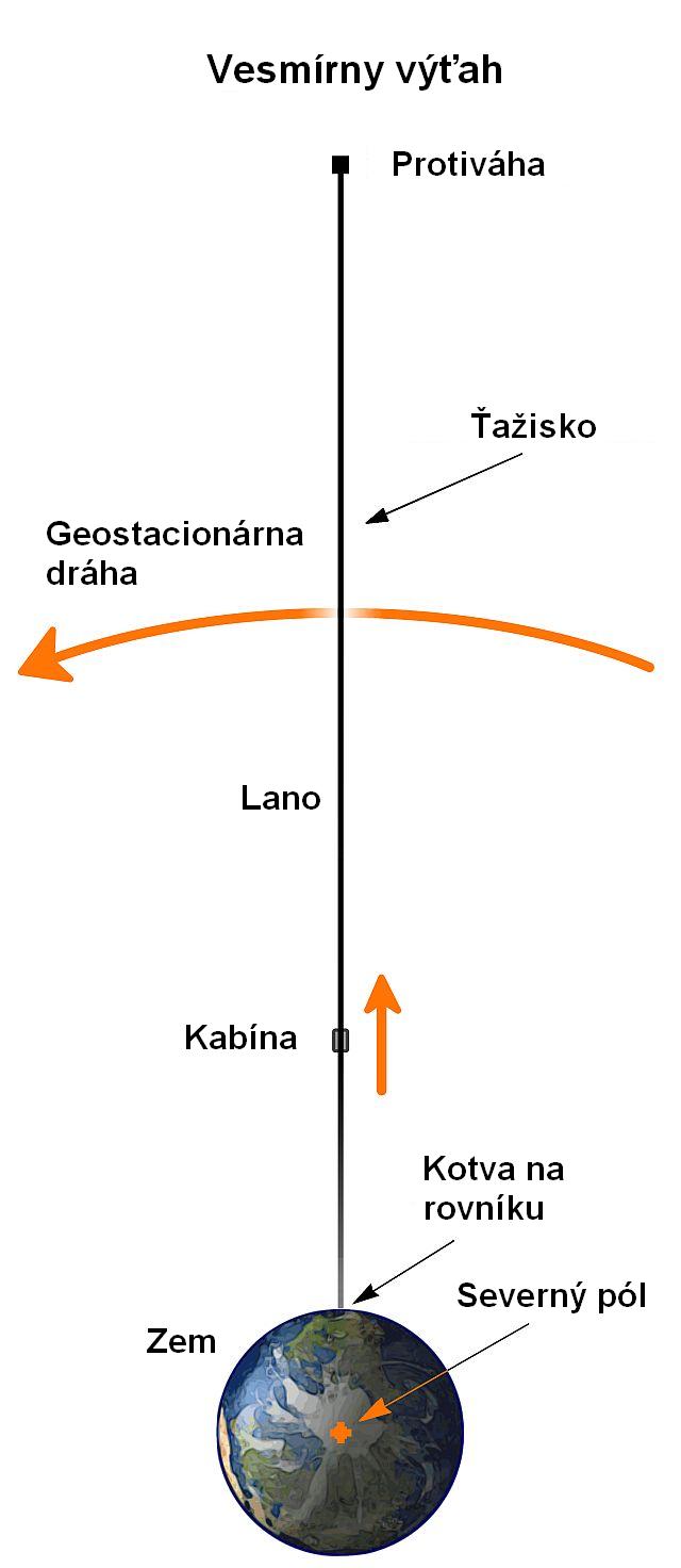 Space elevator